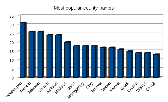 Chart of most popular county names versus frequency