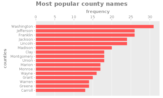 Chart of most popular county names versus frequency